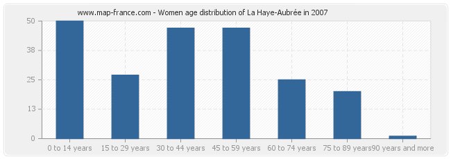 Women age distribution of La Haye-Aubrée in 2007